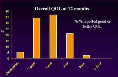 OverAllQOLat12Mos.jpeg
